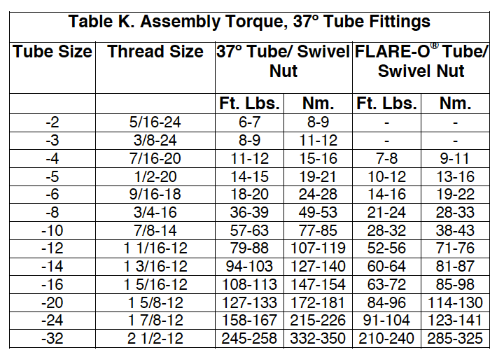 37 Degree Table K Assembly Torque 37 degree tube fittings