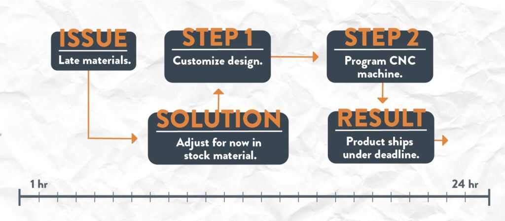 Custom Hydraulic Fittings from Engineering to Assembly in 24 Hours