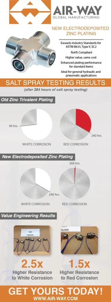 New Electrodeposited Zinc Plating from Air-Way