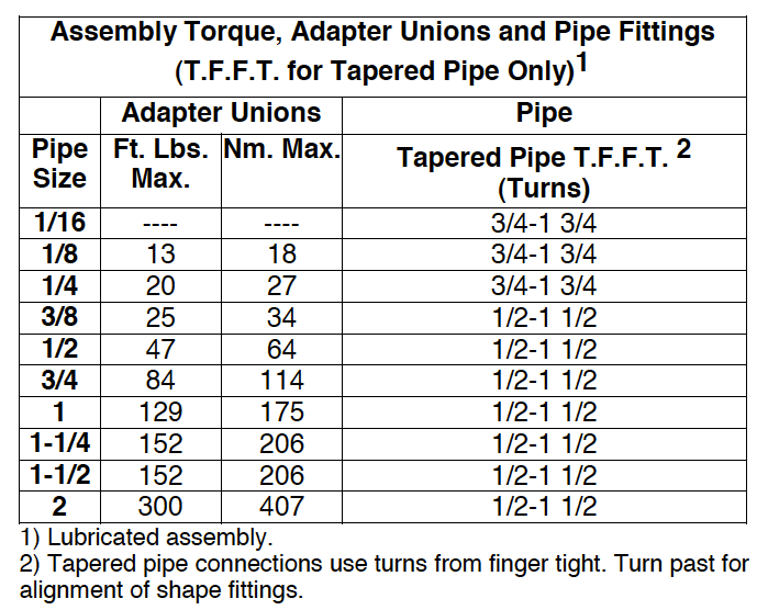 Assembly Torque Adapter Unions and Pipe Fittings TFFT for Tapered Pipe Only V2