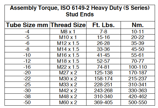Assembly Torque ISO 6149-2 Heavy Duty (S Series) Stud Ends