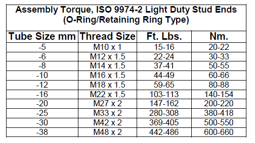 Assembly Torque, ISO 9974-2