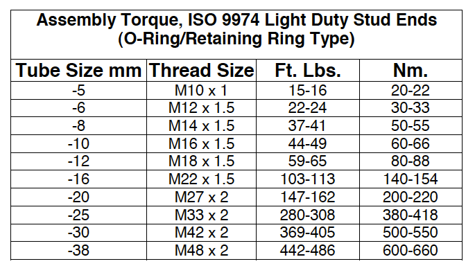Assembly Torque ISO 9974 Light Duty