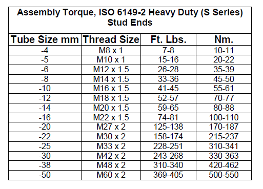 Assembly Torque, SAE 6149-2