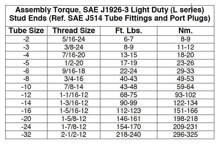Assembly Torque SAE J1926-3 Light Duty (L series) Stud Ends - Ref SAE J514 Tube Fittings and Port Plugs