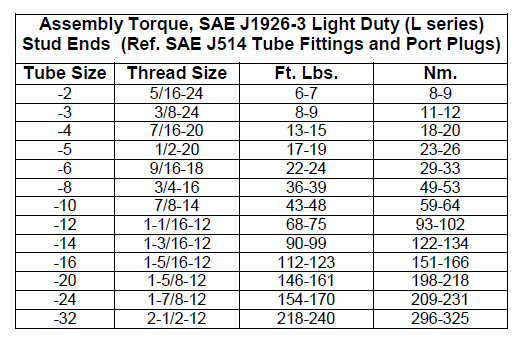 Assembly Torque, SAE J1926-3