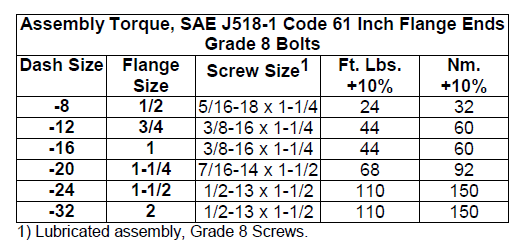 Assembly Torque, SAE J518-1