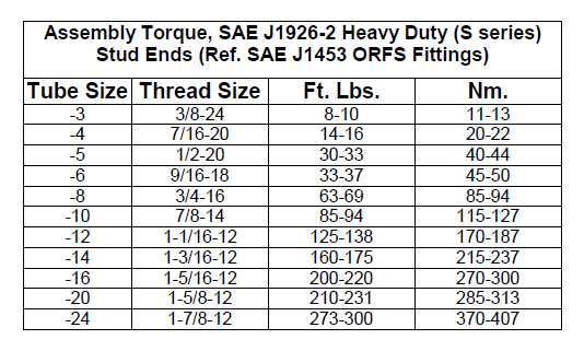 Assembly Torque, SAE j1926-2