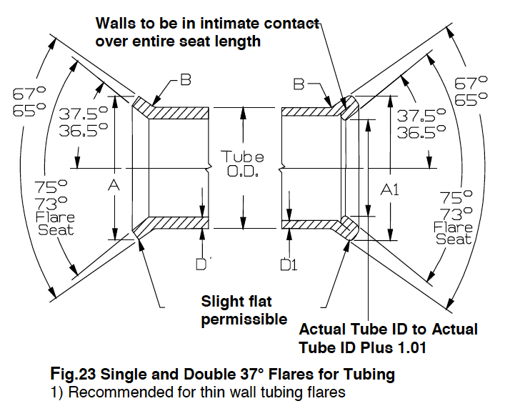 Fig 23 Single and Double 37 Degree Flares for Tubing