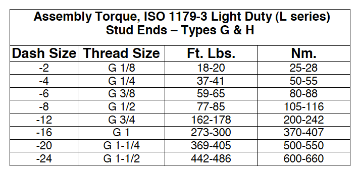 O Ring Assembly Torque ISO 1179-3 Light Duty Table