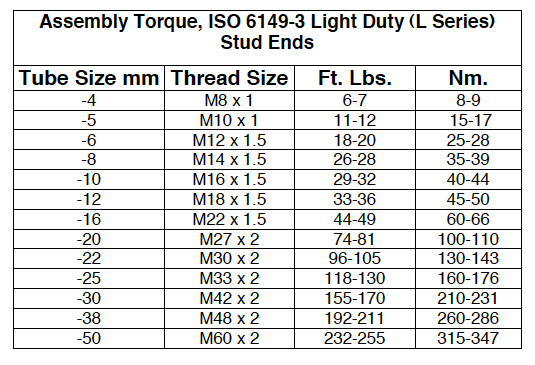 ORing Assembly Torque ISO 6149-3 Light Duty L Series (1) (1)