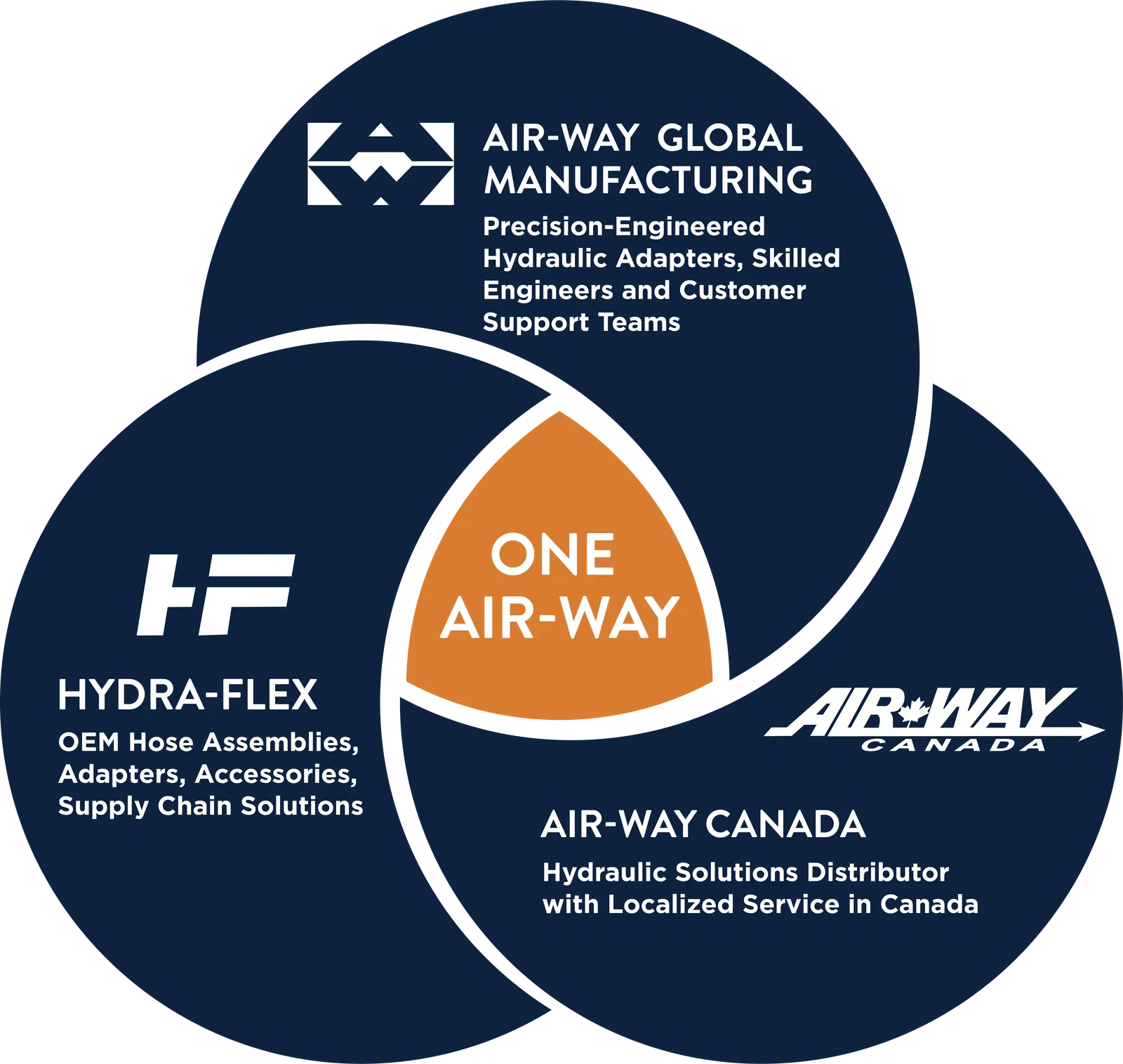 One Air-Way - Global Divisions Chaty