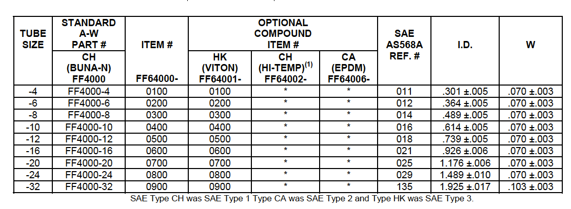 Orings for SAE J 1453 2 3 Face SEal Ends Table