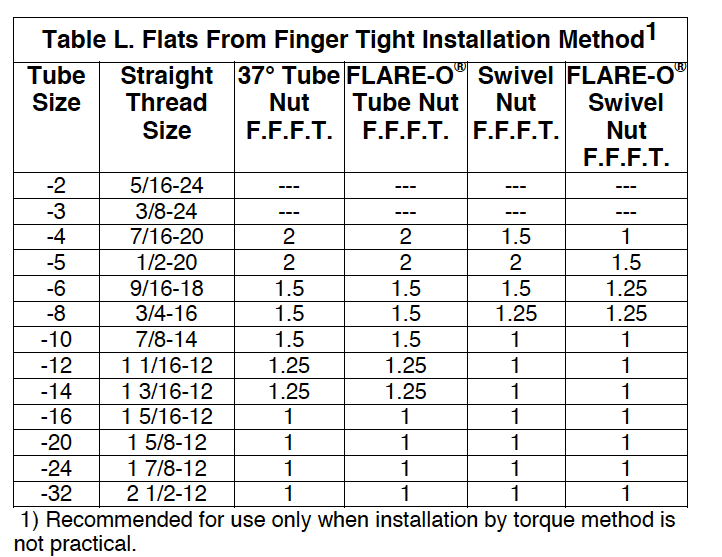 Table L Flats from Finger Tight Installation Method - 37 degree