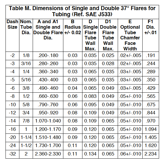 Table M Dims of Single Double 37 Degree Flares for Tubing Ref SAEJ533